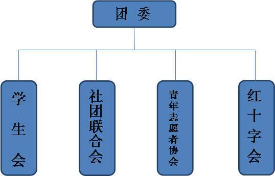 文本框: 学 生 会,文本框: 社团联合会,文本框: 青年志愿者协会,文本框: 红十字会